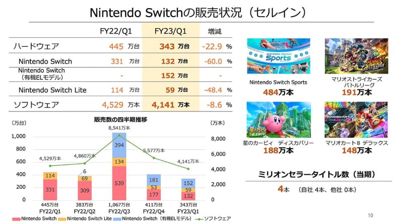 Nintendo Switchの販売台数も前年同期比で減少。
