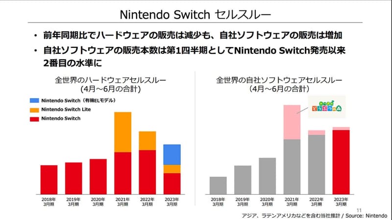 自社ソフトウェアのセルスルーは若干拡大。コロナ禍での「あつ森」特需を省くと過去最大に