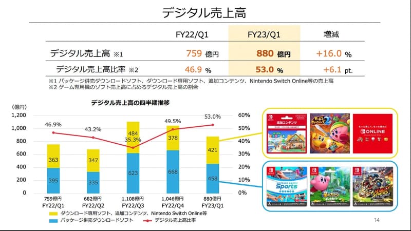 デジタル販売比率が、任天堂プラットフォームでも50%を超えた