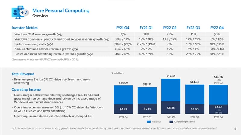 マイクロソフトの「More Personal Computing」部門は横ばい。ゲーム事業としては若干の減収となった