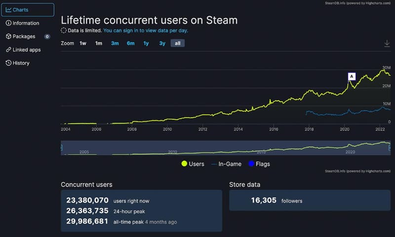 「Steam DB」を元にしたSteamの同時接続者数の推移。非公式情報である点に留意。コロナ禍に入っても順調に伸びていたが、今年春から減少に転じた