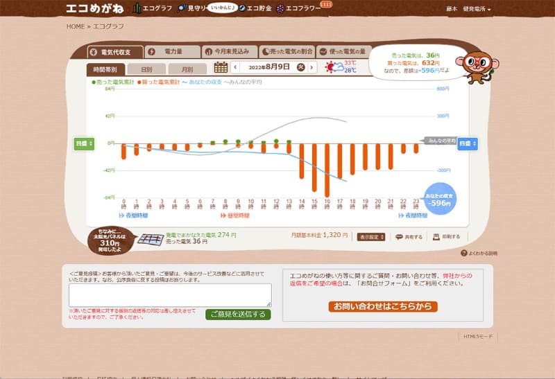 電気代で見た1日の推移。上の緑が売電、下のオレンジが買電