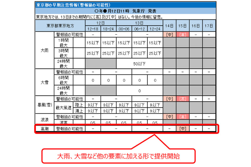 気象庁ホームページでの高潮の早期注意情報の掲載イメージ