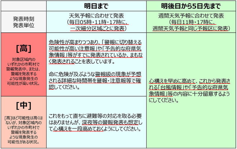 高潮早期注意情報の利用のしかた