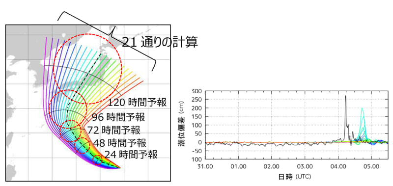日本域台風時高潮確率予報システムでの台風進路の与え方の概念図。左は高潮計算に用いる台風進路の例。2018年台風第21号が日本に接近中の2018年8月31日00UTCの例で、図中赤い円は24,48,…,120時間台風予報の予報円。右は大阪での高潮予報結果。黒線は観測、他の線は各台風進路に対応した高潮予報であり、色は左図の台風進路の線と対応している