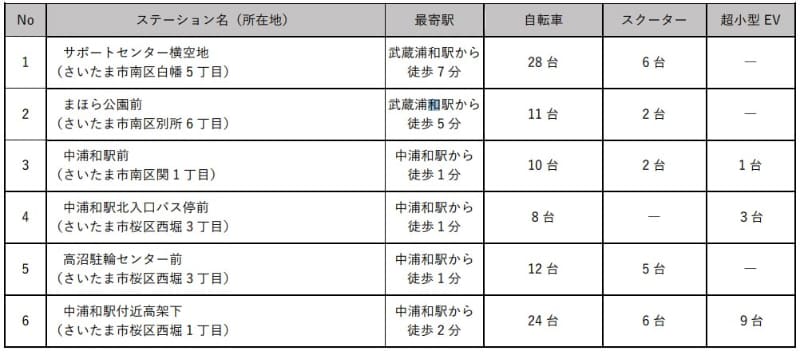 新たな設置場所と駐輪可能台数