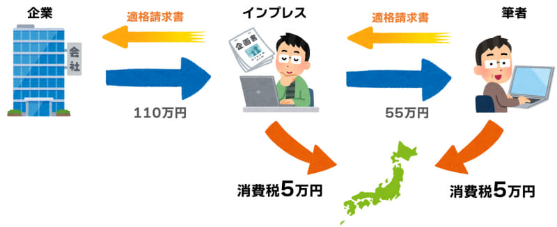 インボイス制度に対応して仕入税額控除を受けるケースでは、インプレスは差し引き5万円の納付で済む