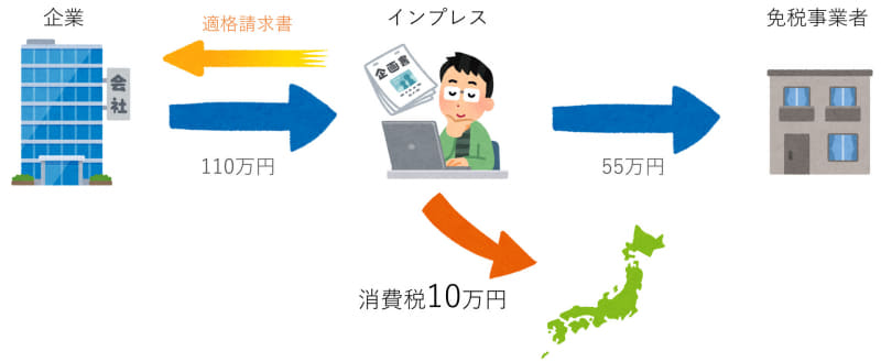 筆者が免税事業者の場合。インプレスが仕入税額控除を適用できないため、消費税10万円を納付しなければならない