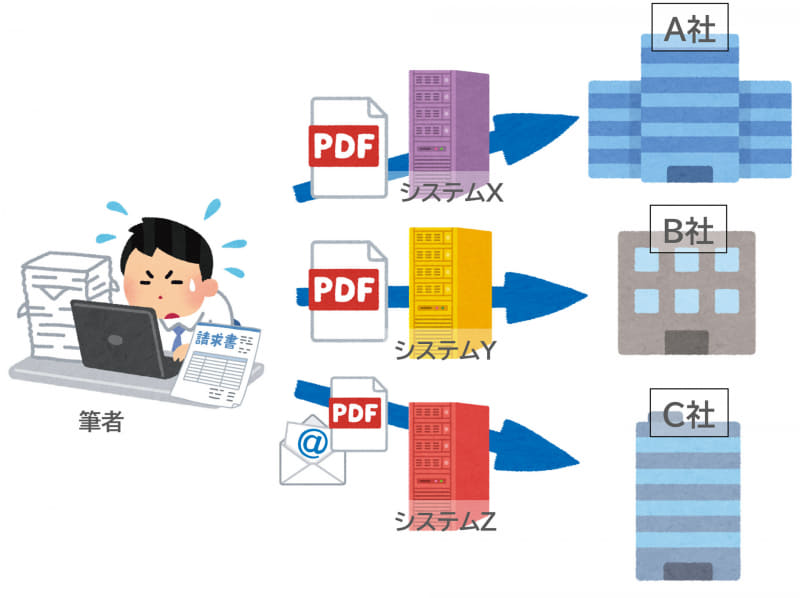 企業によって異なる仕様のシステムを使っていると、それごとに異なる手段、体裁で請求書を発行しなければならない