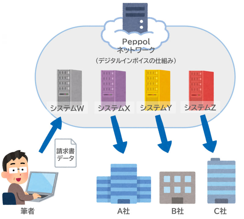 標準仕様を採⽤したシステムであれば、相手のシステムの差異を意識する必要がない