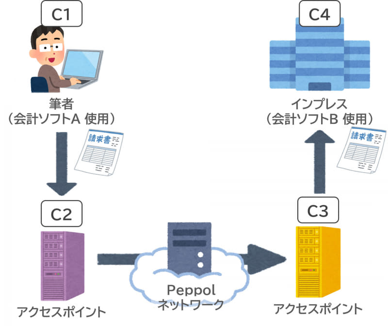 Peppolで採用されている「4コーナーモデル」の簡易的な概念図