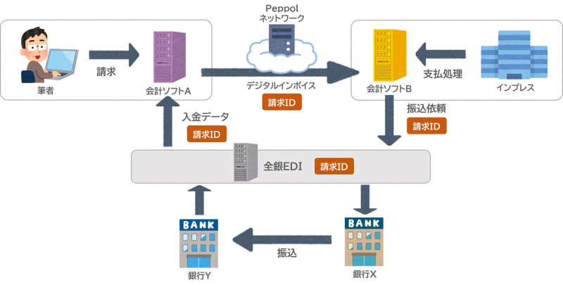 「請求ID」が各処理に付いて回り、個々の請求に該当する入金を特定できるため、システム側での処理の自動化も容易になる