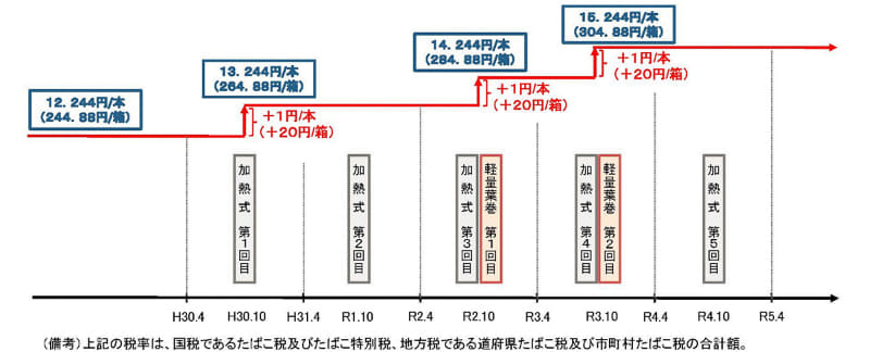 出典：財務省 たばこ税等に関する資料