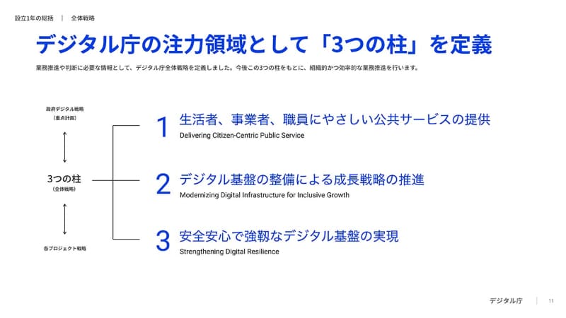 デジタル庁に新たな「3本の柱」(出典：デジタル庁)