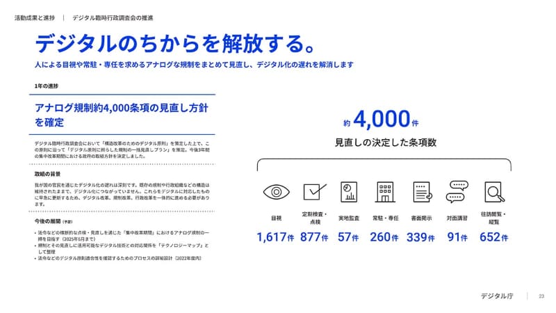 アナログ規則約4,000状況の見直し方針を確定(出典：デジタル庁)