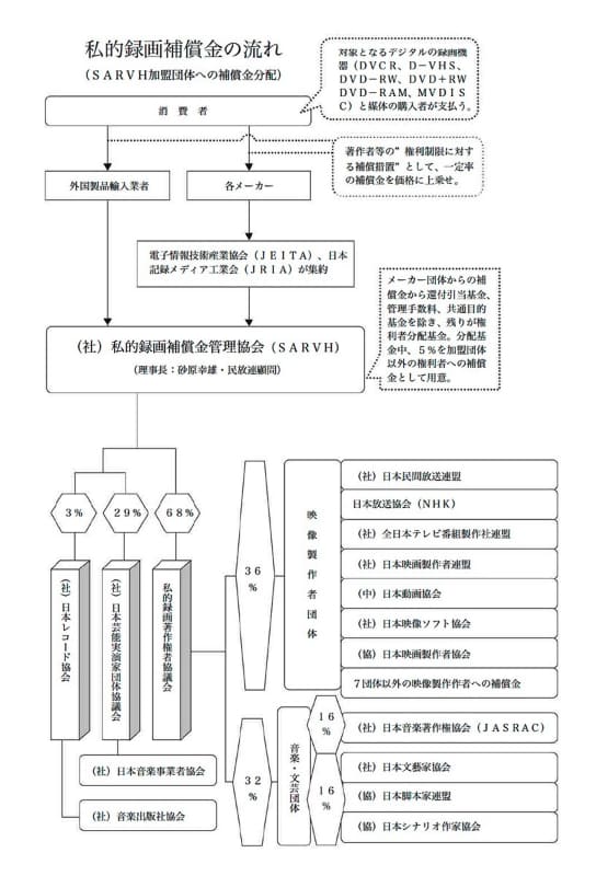 SARVH提出資料「私的録音録画補償金の分配の流れ」より抜粋