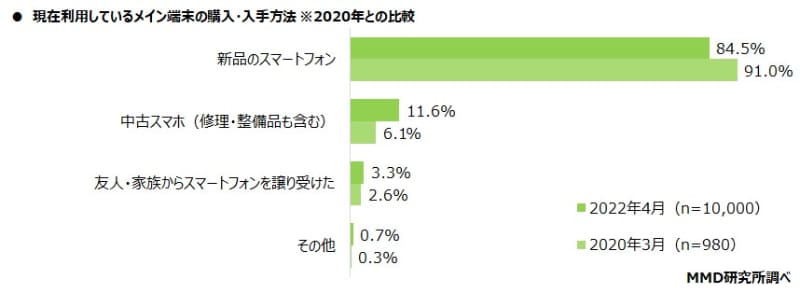 MMD研究所が2022年5月19日に公表した「中古スマートフォン」に関する調査より。メインに中古スマホを使っている人の率は15.5％。過去に比べ上がっているが、それでも大半の人が「新品のスマホを買っている」のがわかる