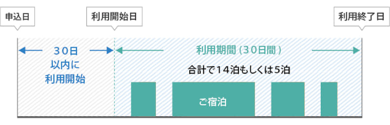 えらべるプラン利用期間イメージ