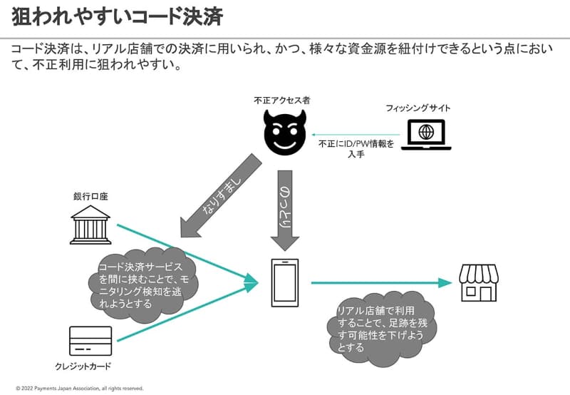 狙われやすいコード決済(出典：キャッシュレス推進協議会)