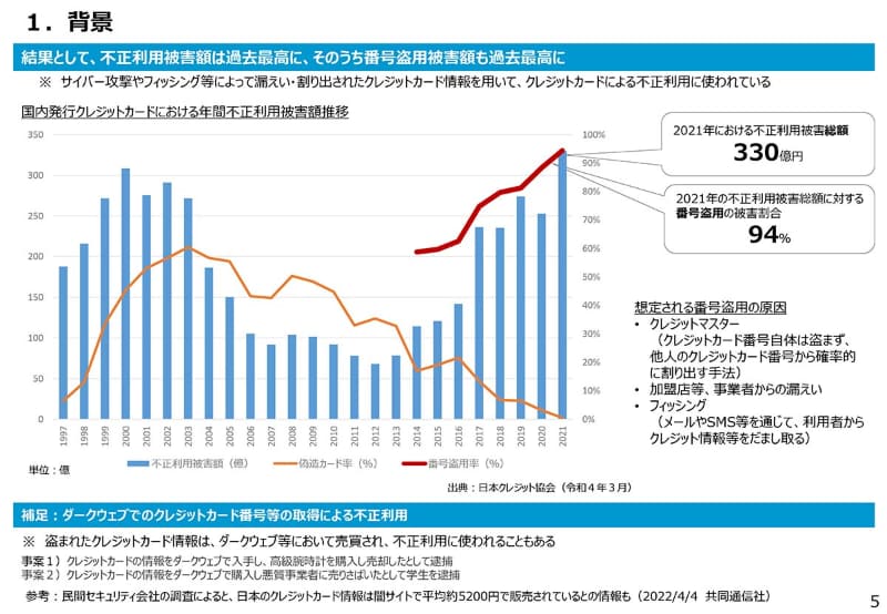 クレジットカードの不正利用が拡大(出典：経済産業省)