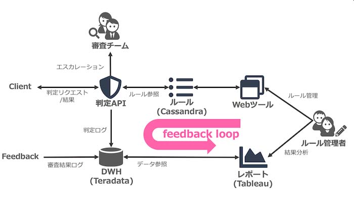 <a href="https://www.slideshare.net/techblogyahoo/yjtc-yjtc21-a2-241223224">ルールと機械学習を融合させた不正決済検知システム</a>