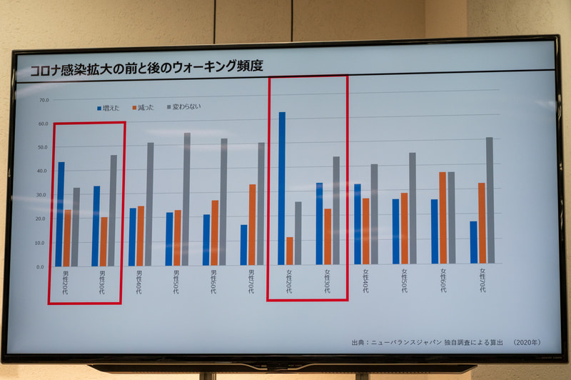 若い世代はコロナ禍で顕著に増加