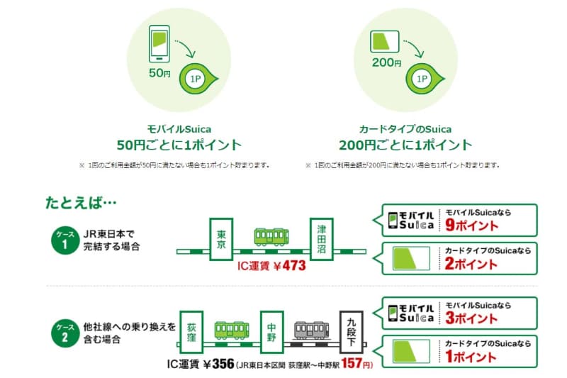電車に乗るだけでポイントがもらえる