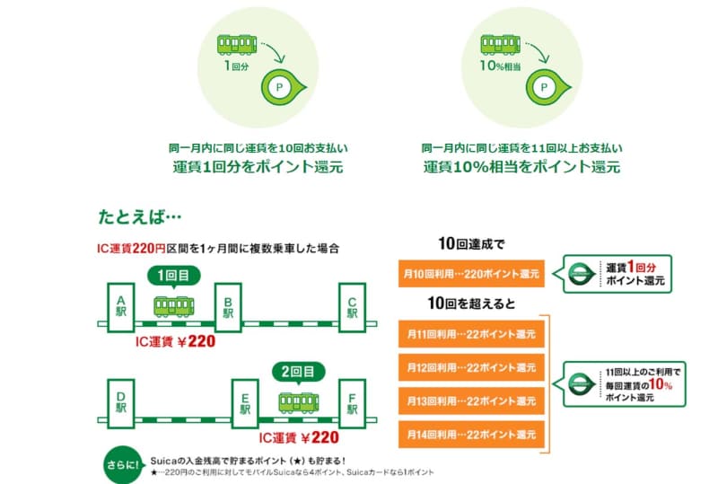 同じ金額の乗車が10回以上で割り引かれる「リピートポイントサービス」