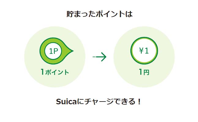 貯まったポイントはSuicaチャージできる