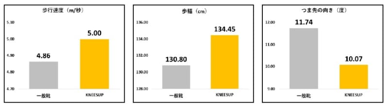 計測会当日における「KNEESUP」と一般靴の歩行パラメータ比較(n=8)