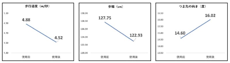 「KNEESUP」の使用前から使用後にかけて計測した歩行パラメータの経時的変化(n=8)