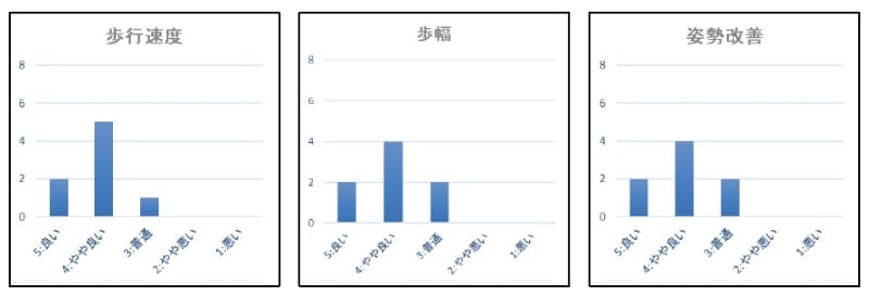 実証実験後の自覚的歩行能力の変化(n=8)