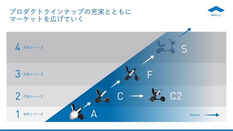 WHILL Modes Sの位置づけ