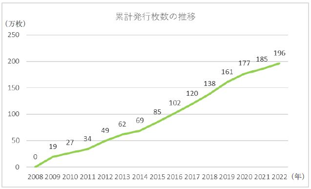 グラフの数値は各年度8月末の累計発行枚数