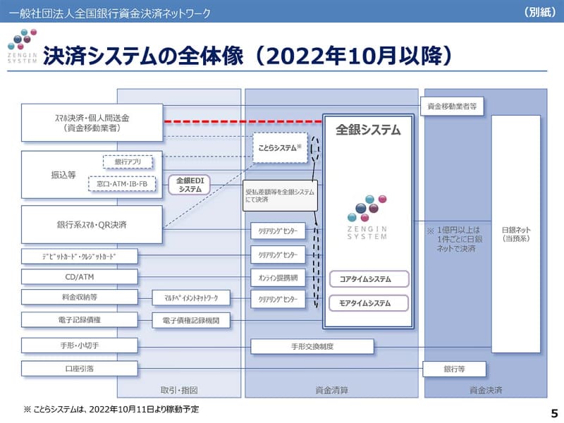 決済システムの全体像(出典：全銀ネット)