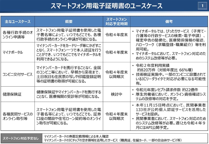 スマートフォン用電子証明書のユースケース(<a href="https://www.soumu.go.jp/main_content/000779583.pdf">出典：総務省 情報流通行政局 情報流通高度化推進室</a>)