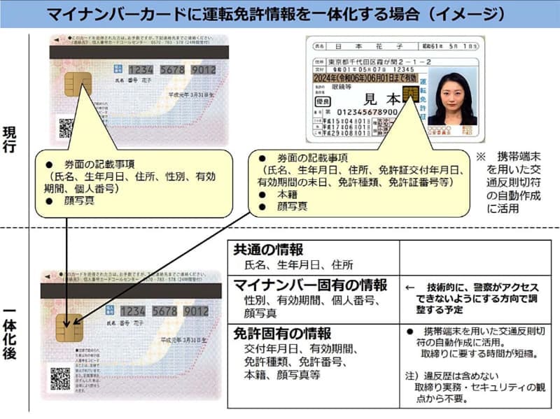 マイナンバーカードと運転免許証の一体化イメージ