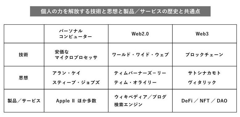 PC・Web 2.0・Web3の歴史と共通点
