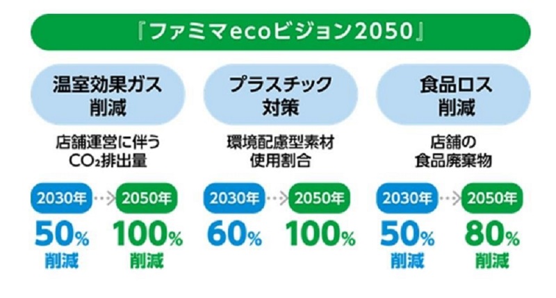 ファミマecoビジョン2050