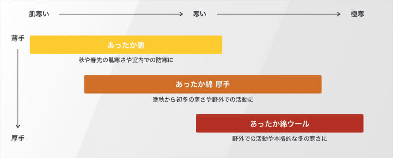 各商品の暖かさの目安