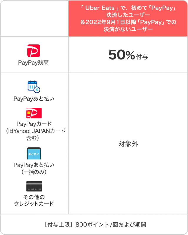 Uber Eats 最大50％戻ってくるキャンペーン