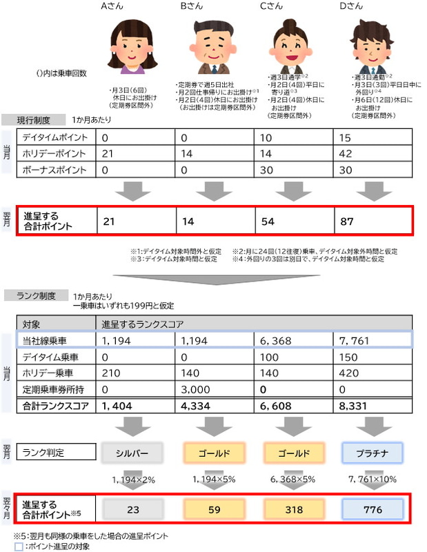既存のポイントサービス(上)と新しいランク制度(下)