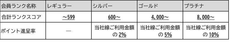 会員ランクと還元率