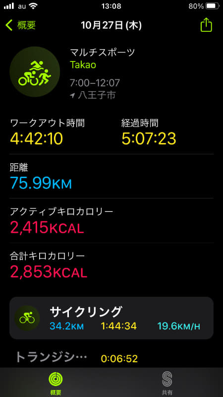 ワークアウトの最終的な結果。休憩(一時停止時間)を含め5時間以上