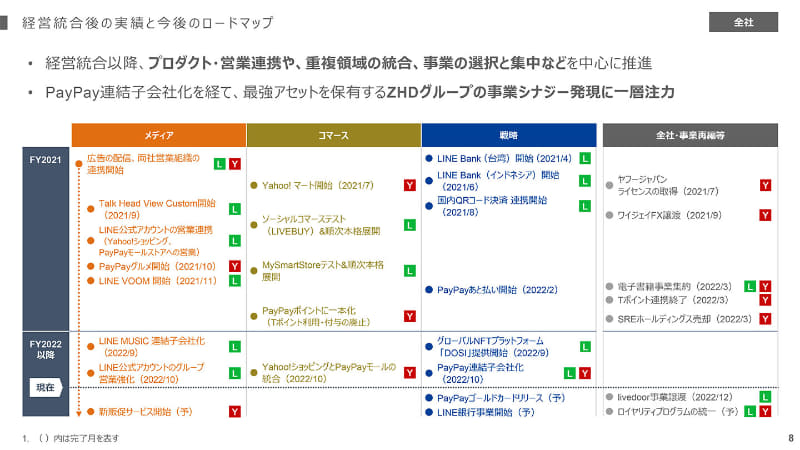 経営統合後の実績とロードマップ