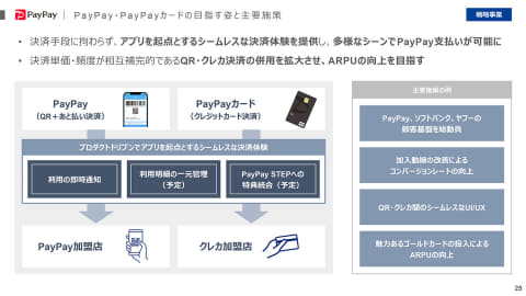 PayPayはQR+クレカで強化する 「PayPayゴールドカード」も予告