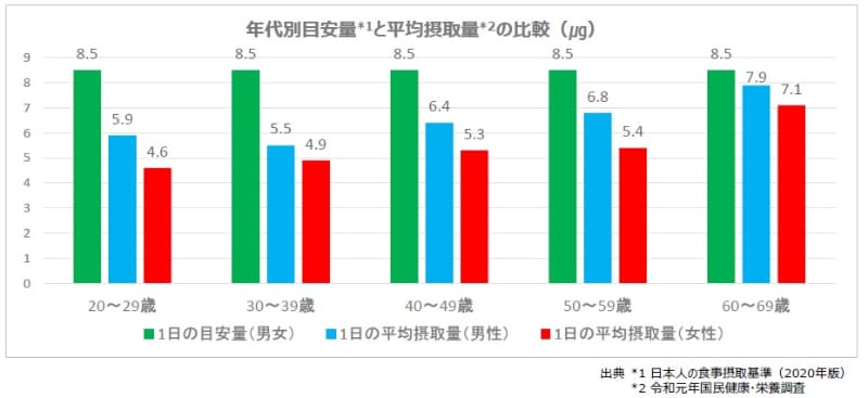 1日に必要とされるビタミンDの目安量と、実際の平均摂取量の比較