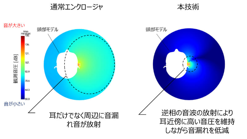 通常エンクロージャと同技術のエンクロージャ構造を耳に装着した際に、頭部の真上から俯瞰した頭部周辺の音圧分布