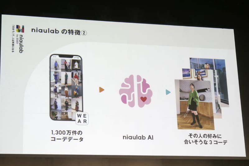 約1,300万件のコーディネートデータをもとに構築された「似合うラボ AI」を活用し、好みに合いそうなコーディネートを3パターン提案する