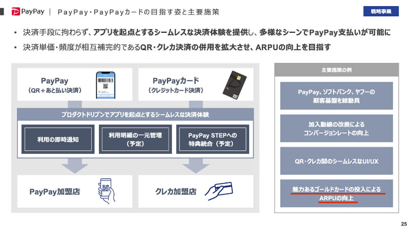 ゴールドカードの年内投入でさらに収益性の向上を目指す(出典：Zホールディングス)